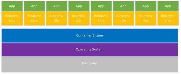 What's all the hoopla about Containers and Docker? - Trailhead ...
