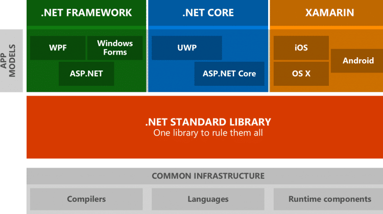 What is .NET Standard & Does it Relate to .NET Core?