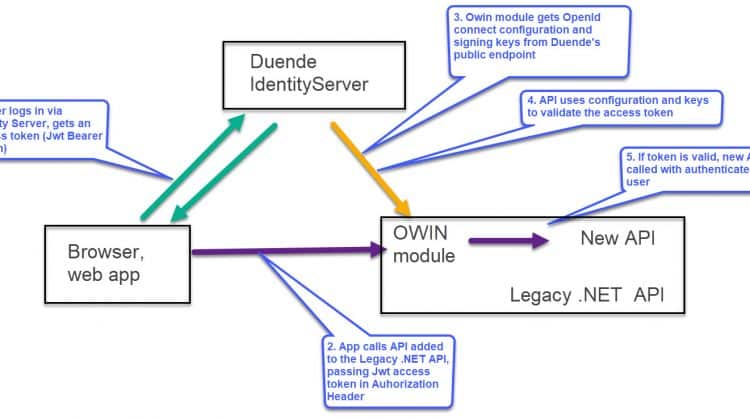 Protecting Legacy .NET APIs with modern IdentityServer Tokens