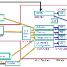 Micro Services – is this the right architecture for me? Part One – The Problem