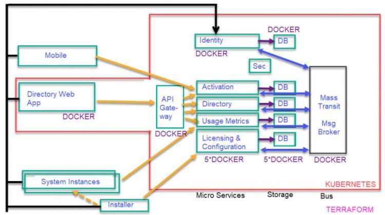Microservices – Is This the Right Architecture for Me? Part One – The Problem