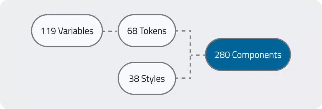 Components in a design system are made from tokens and styles.